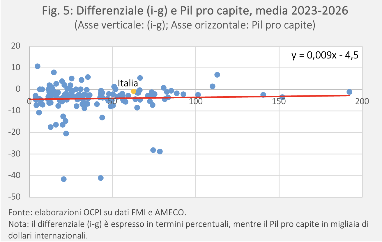 Figura 5: Differenziale (i-g) e Pil pro capite, media 2023-2026 (Asse verticale: (i-g); Asse orizzontale: Pil pro capite)